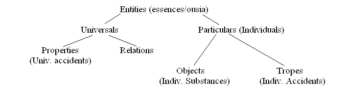 E.J. Lowe's hierarchy of realist categories