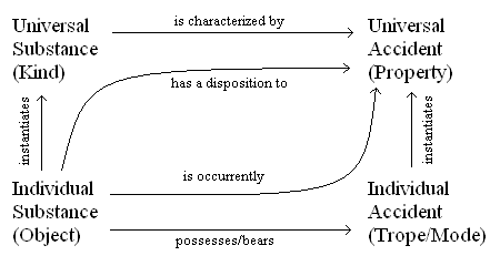 Ontological square diagram of E.J. Lowe's account of dispositional and occurrent states