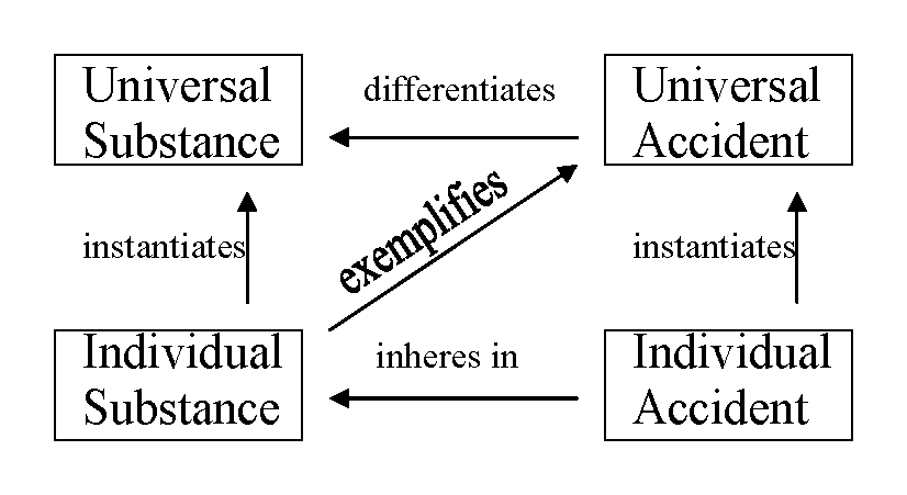 Relationships within Ontological Square