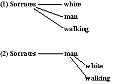 Sentence diagrams of 'Socrates is a white man walking.'