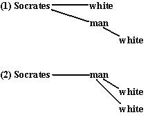 Sentence diagrams of 'Socrates is a white white man.'