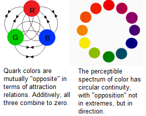 Circular opposition of quark color and perceptible color wheel.