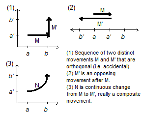 Movement of movement is really a composition of movements.