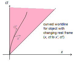 Curved worldline for object with changing rest frame (x, ct to x′, ct′)