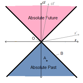 Figure 2: Light Cones and Absolute Past