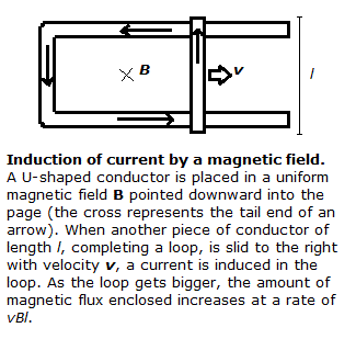 Induction of current by a magnetic field