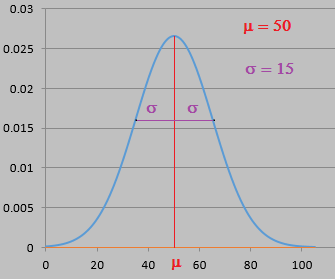 Bell-shaped Gaussian curve