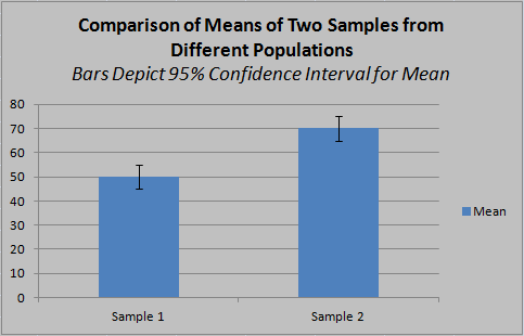 Comparison of two sample means. Difference is statistically significant because confidence intervals do not overlap.