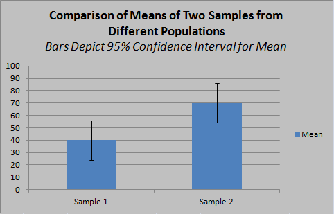 Comparison of two sample means. Difference is not statistically significant because confidence intervals overlap.