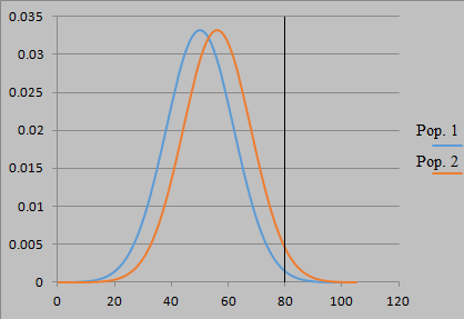 Graph of normal distributions. Population 1 has mean of 50 and sigma of 12, and Population 2 has a mean of 56 and standard deviation of 12.