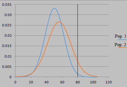 Graph of normal distributions. Population 1 has mean of 50 and sigma of 12, and Population 2 has a mean of 56 and standard deviation of 15.