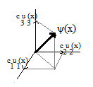 Geometric representation of wave function as a linear combination of orthogonal functions
