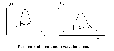 Position and Momentum Wavefunctions