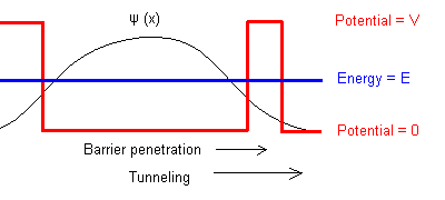 Barrier Penetration and Tunneling