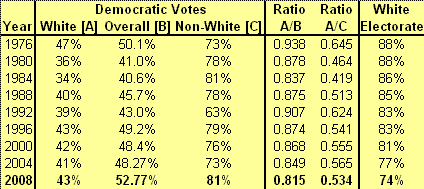 Democratic votes by race, 1976-2008