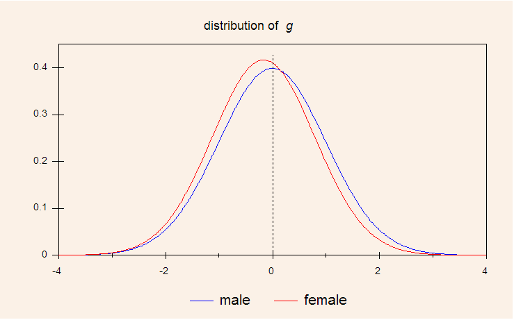 Distribution of general intelligence factor by sex; for math ability, the gender disparity is slightly greater, in both mean and variance.