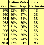 Latino votes for president 1976-2008